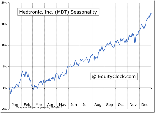 MDT Seasonality Chart