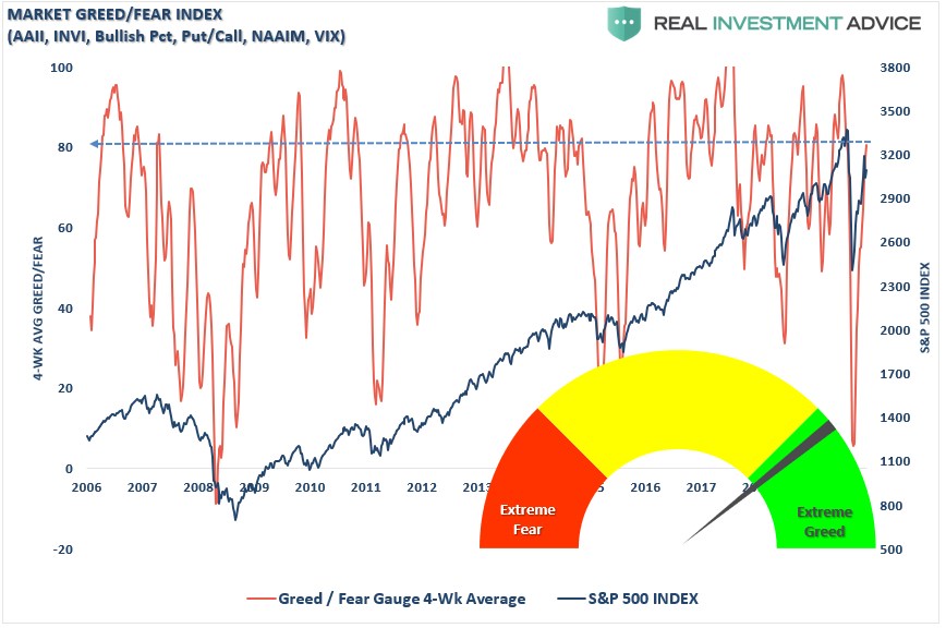 Market Fear / Greed Index
