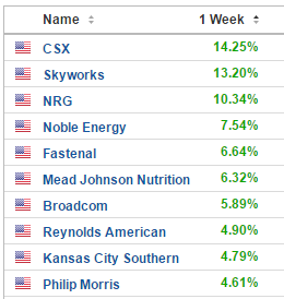 Top Ten S&P Stocks (Jan. 17-20)