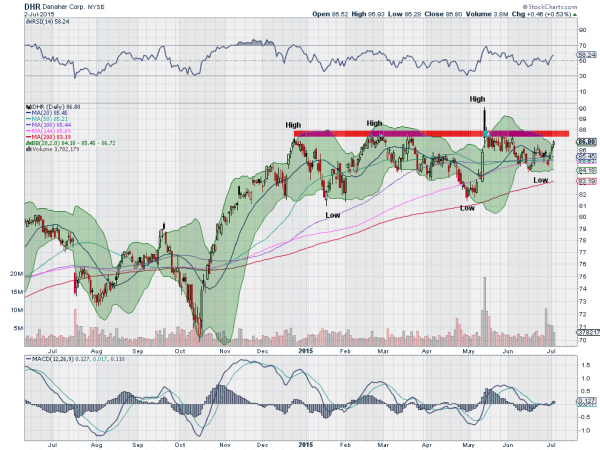 DHR Daily Chart