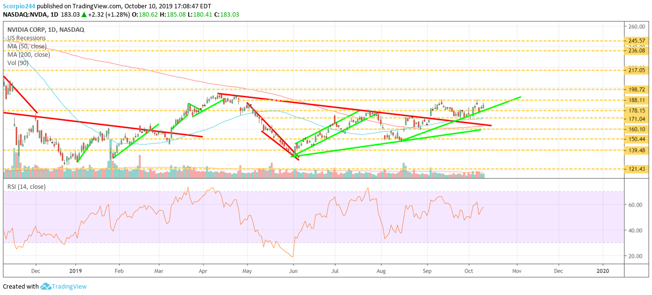 Nividia Corp Daily Chart