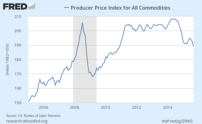 Producer Price Index For all Commodities