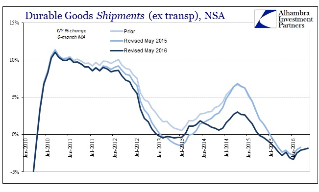 Durable Goods Shipments 2010-2016