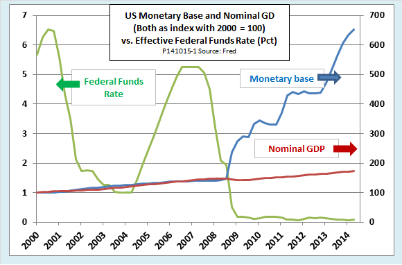 US Monetary Base And Nominal GD vs Effective Federal Funds Rate