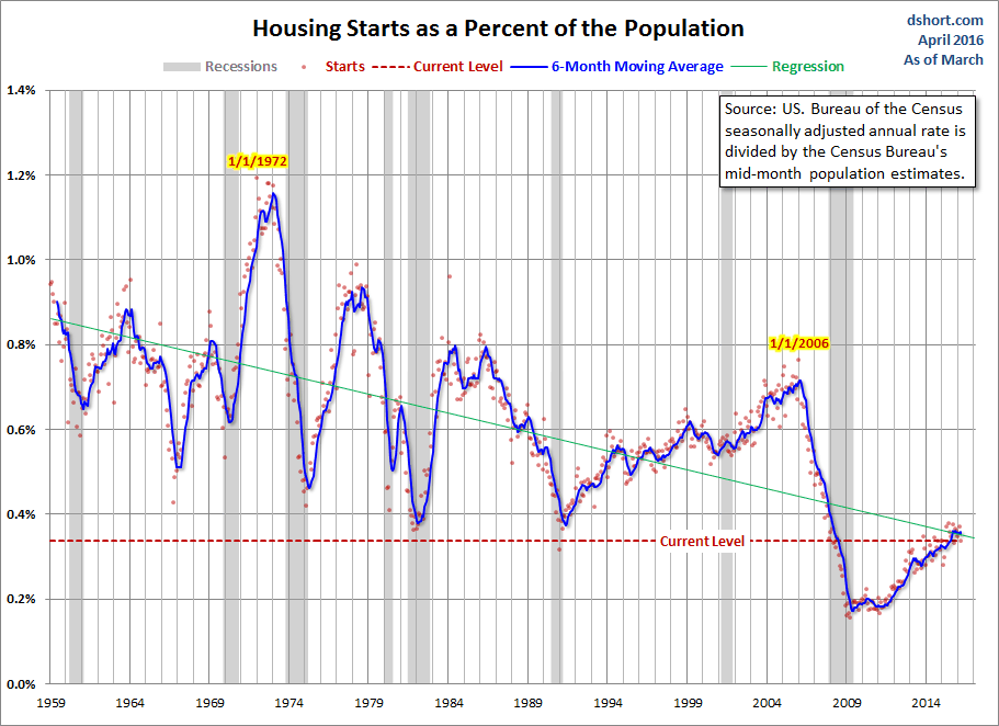 Housing Starts Population-Adjusted