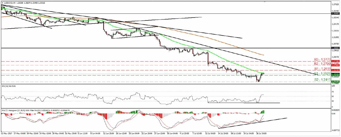 USD/CAD