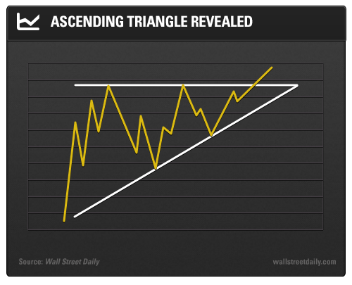 Ascending Triangle Revealed