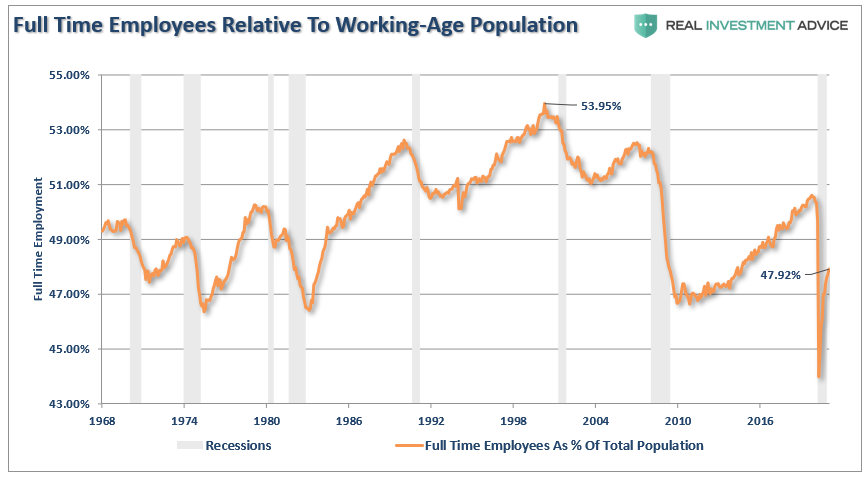 Employment FullTime