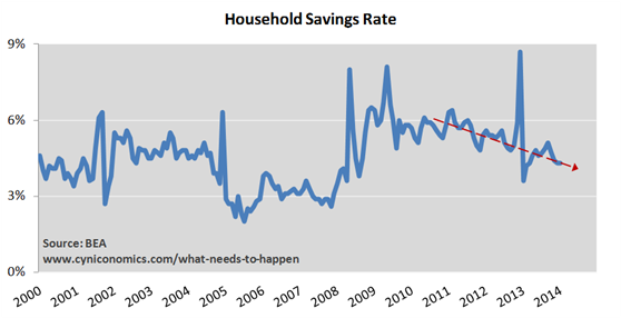 Household Savings Rate