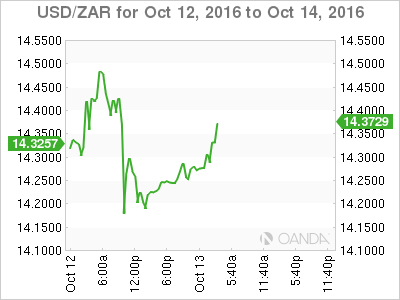 USD/ZAR Oct 12 - 14 Chart