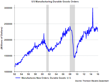 US Manufacturing Durable Goods Orders