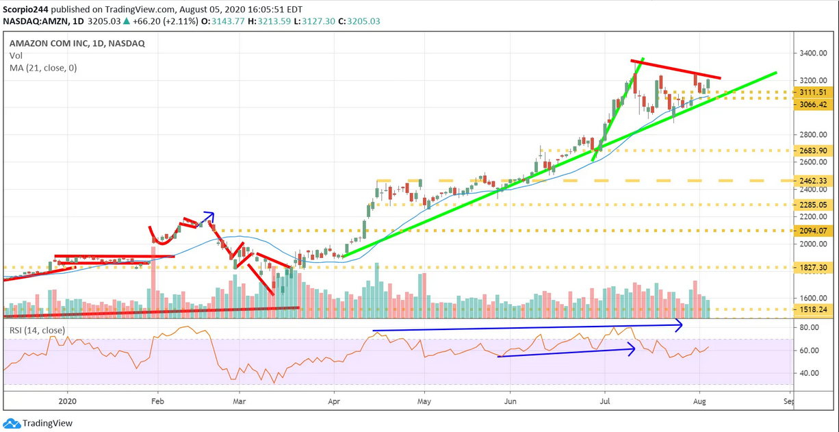 Amazon Inc Daily Chart