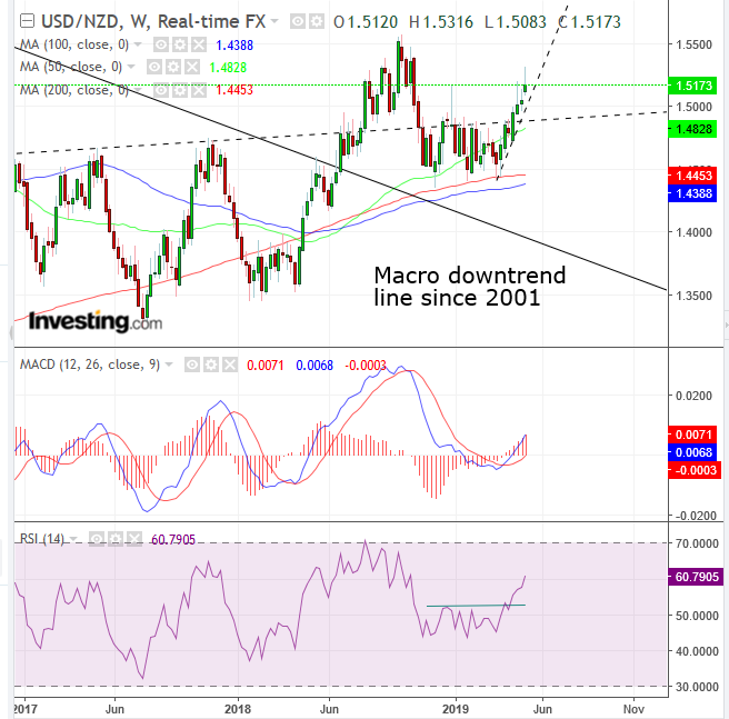 USD/NZD Weekly Chart