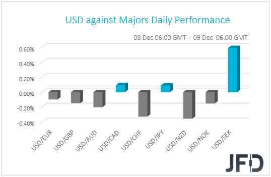 USD performance G10 currencies