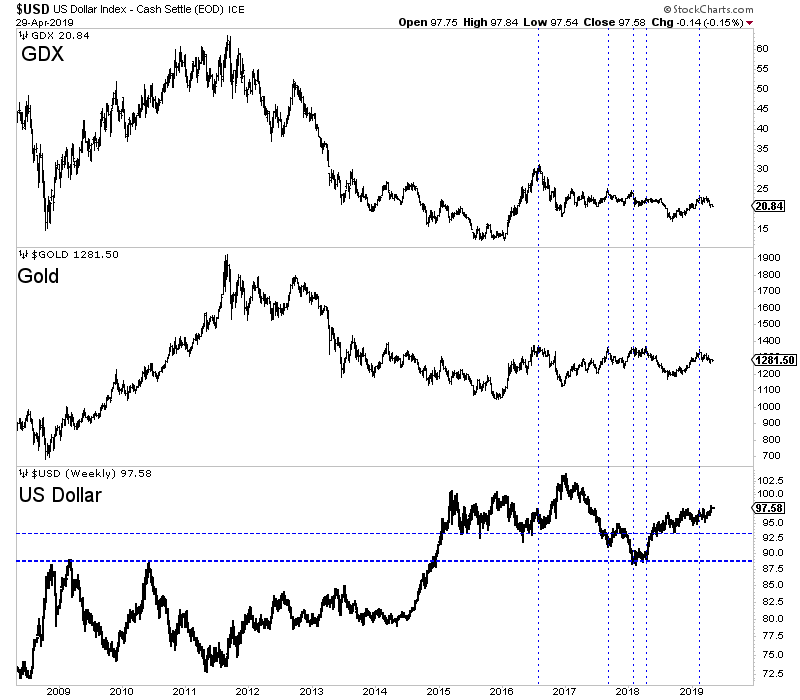 VanEck Vectors Gold Miners ETF