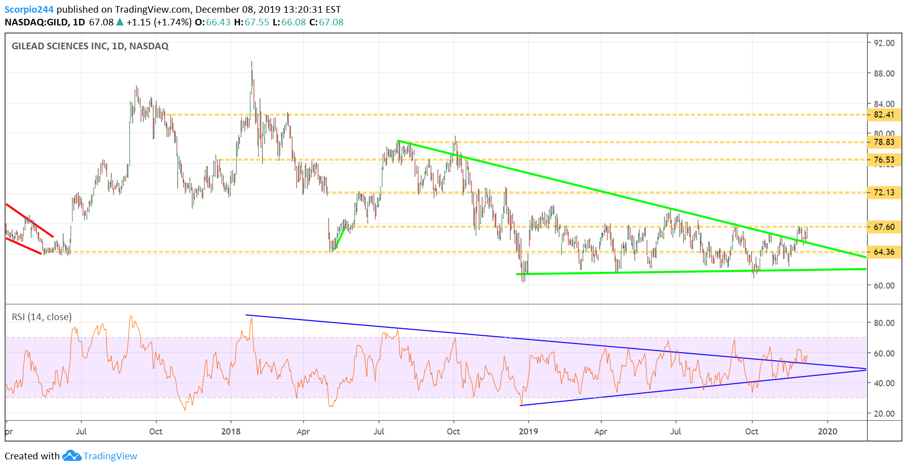 Gilead Sciences Inc Daily Chart