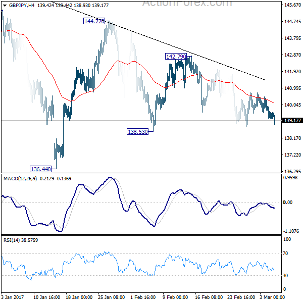 GBP/JPY 4 Hours Chart