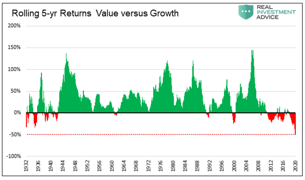 Rolling 5-yr Returns Value Vs Growth