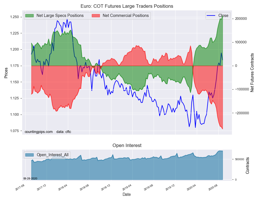 EURO COT Futures Large Trader Positions