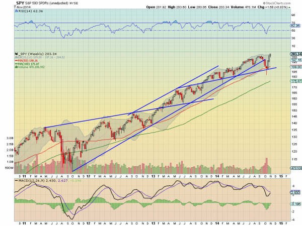 SPY, Weekly