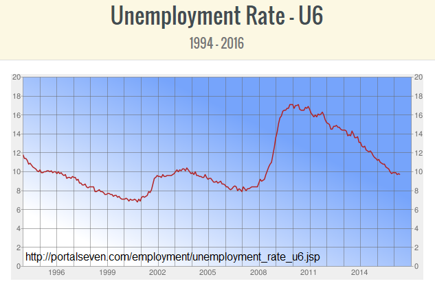 Unemployment Rate U6