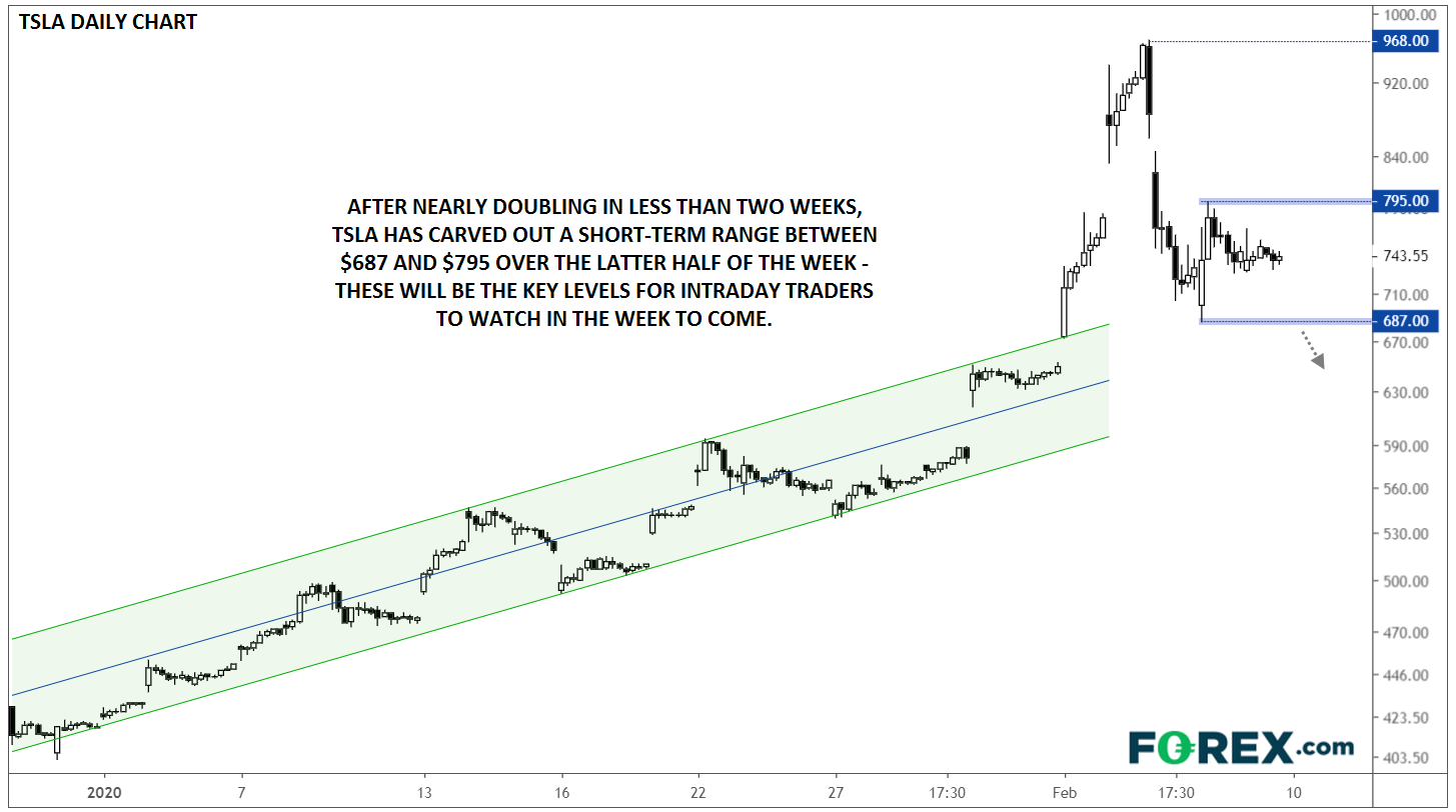 Tesla Daily Chart