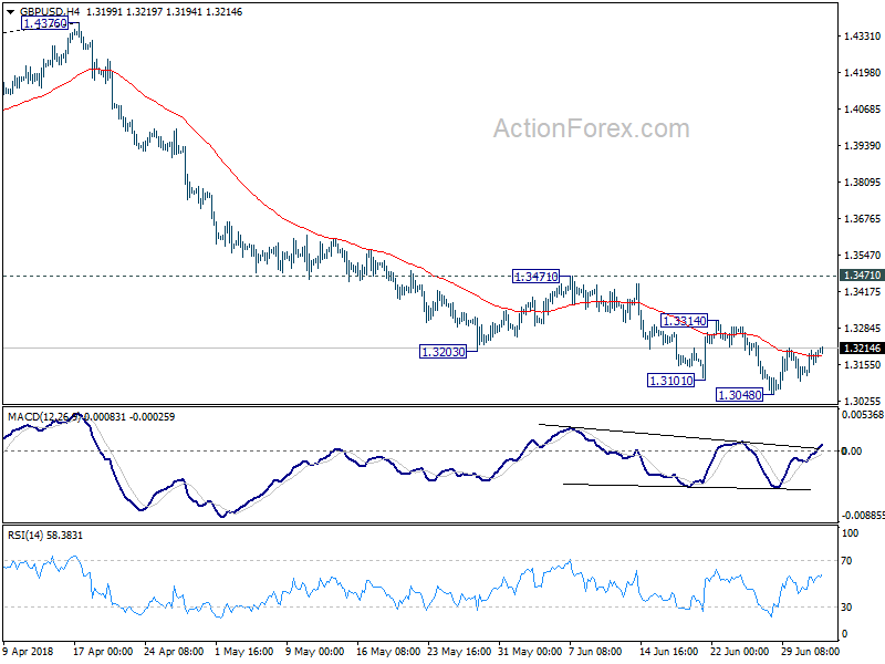 GBP/USD 4 Hour Chart