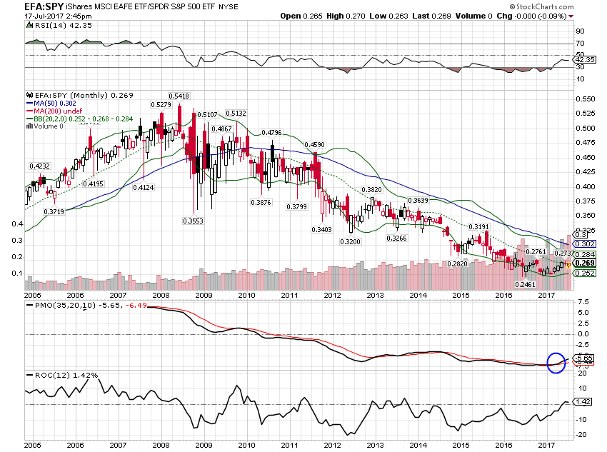 EFA SPY Monthly Chart