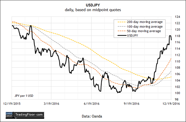 USD/JPY Daily Chart