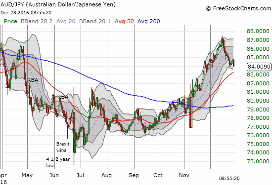 Yesterday’s drop in AUD/JPY ended a brief and feeble relief rally