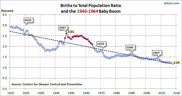 Baby Boom Birth-to-Population Ratio