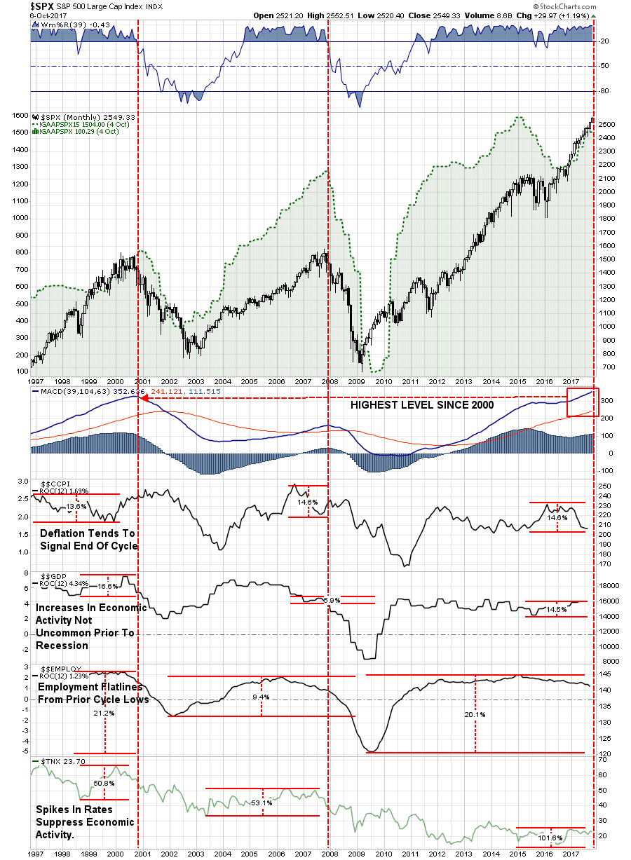 SPX Monthly 1997-2017