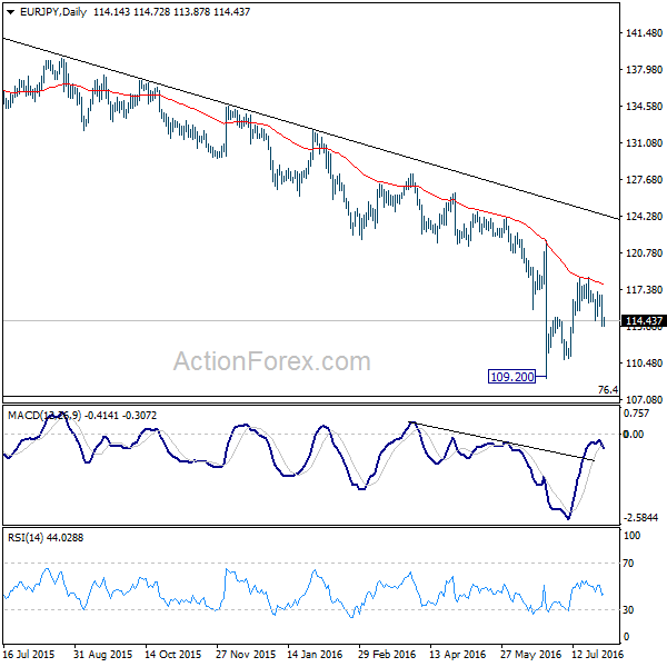 EUR/JPY Daily Chart