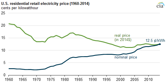 US Residential Retail Electricity Price (1960-2014)