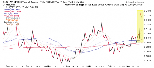 US 2-Year vs 30-Year Yield Daily