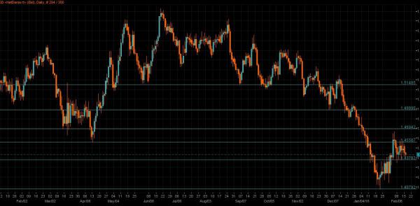 GBP/USD Chart