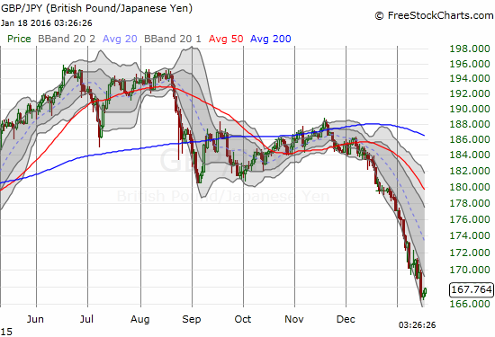 GBP/JPY