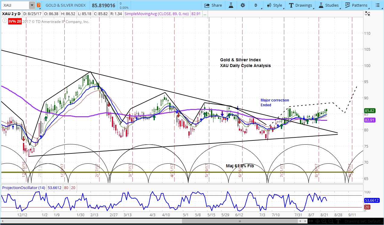 XAU Daily Chart 