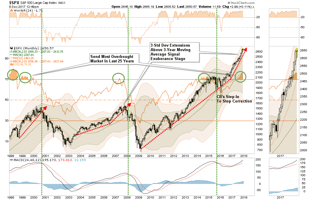 SPX Monthly 1998-2017