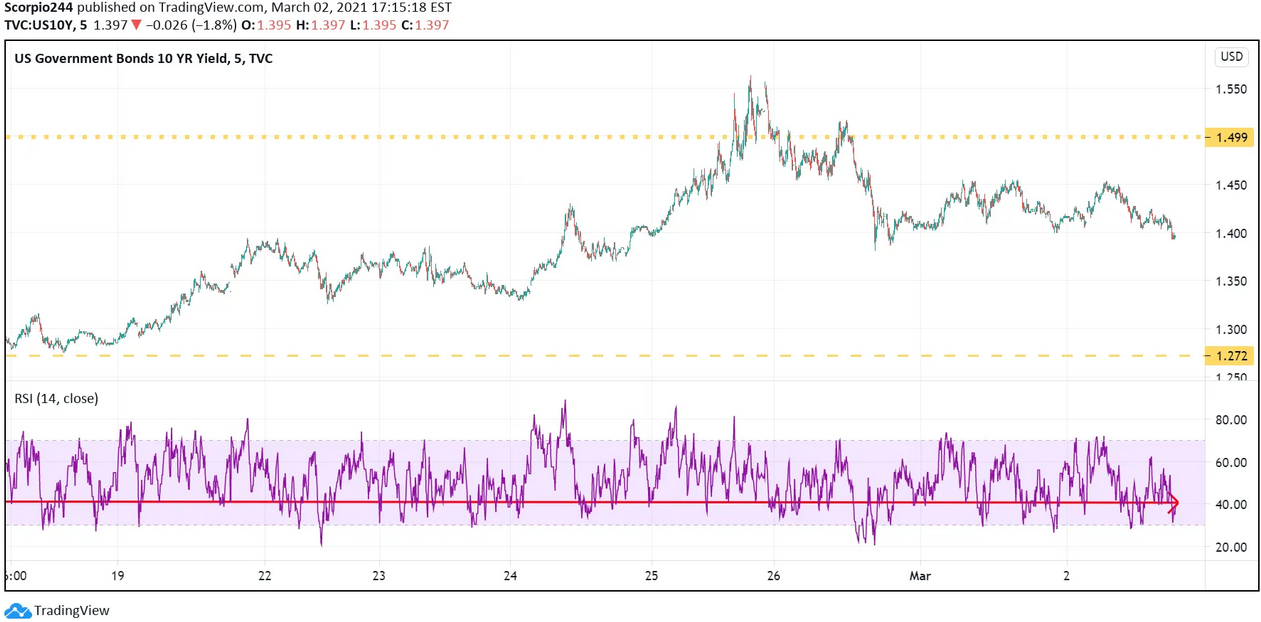 US Govt Bond 10 Yr Yield Chart