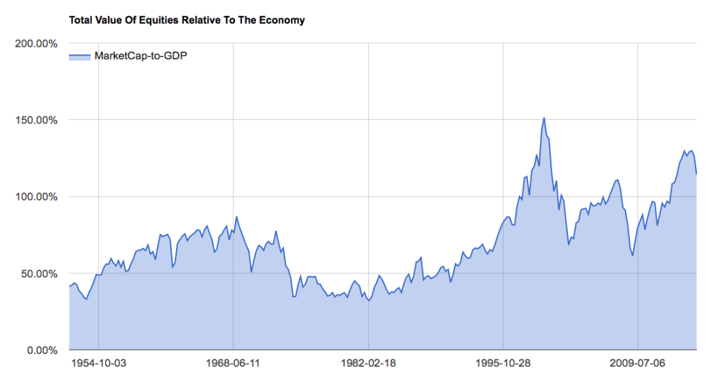 Economy values. Фондовый рынок. Stock Market Bubbles. Капитализация фондового рынка к ВВП. Капитализация форекс.