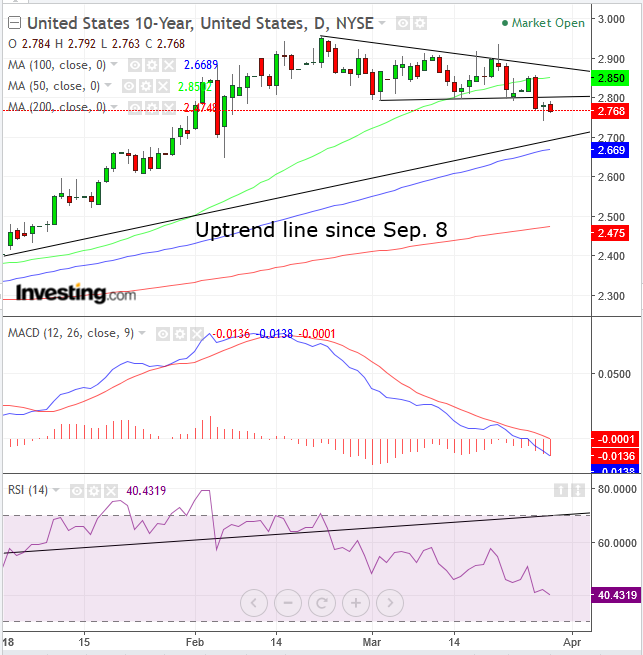 10-Year Treasury Yield Daily Chart