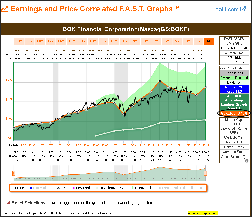 BOKF Earnings and Price