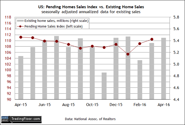 US Pending Homes Sales Index Vs Exisring Home Sales