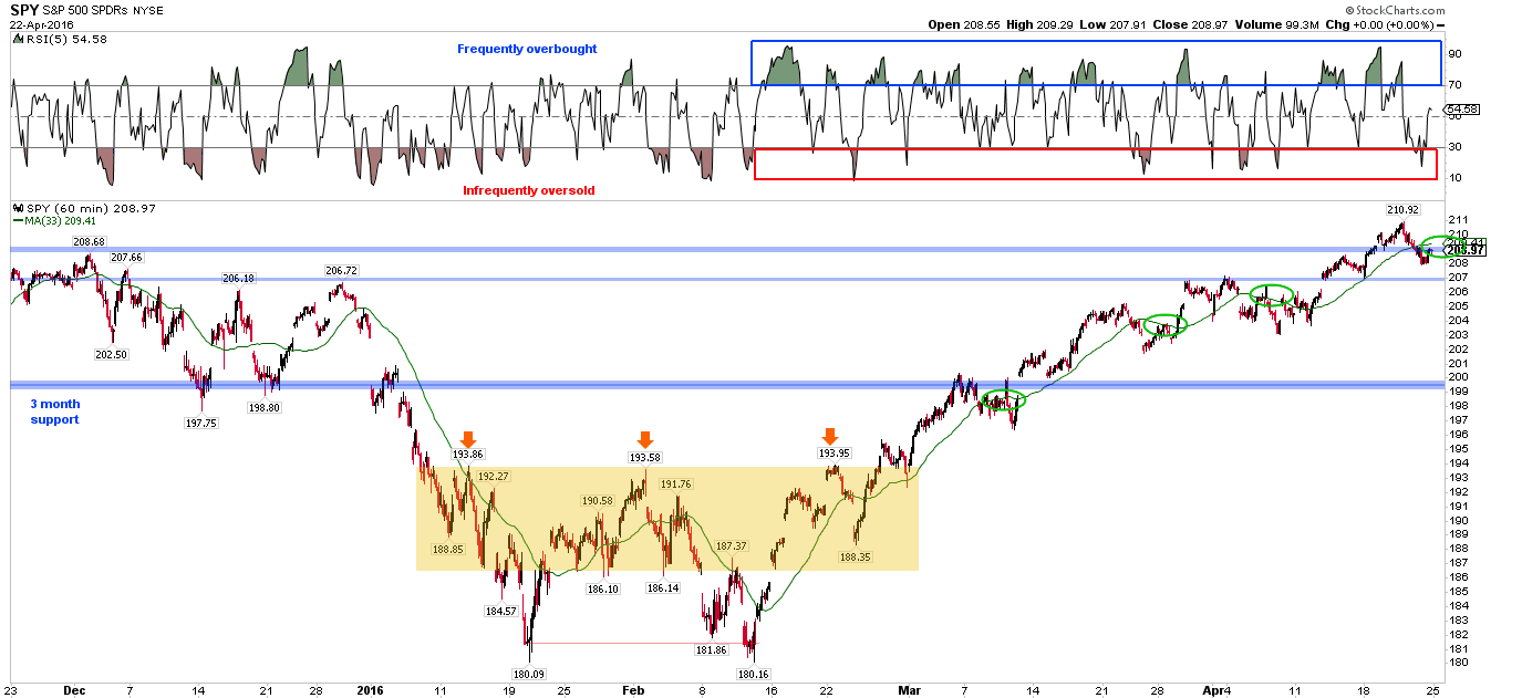 SPY 60-Minute Chart