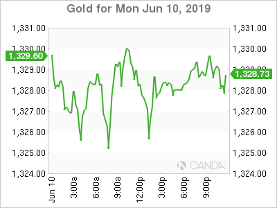 Gold For Mon Jun 10 2019