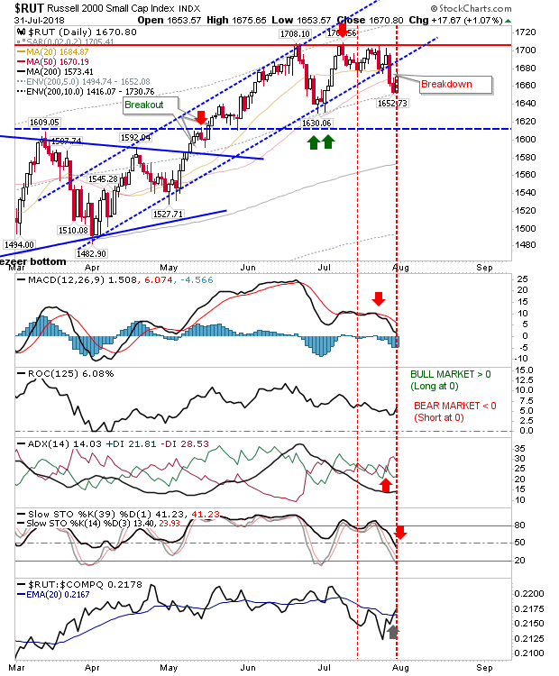 RUT Daily Chart