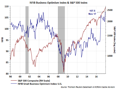 NFIB vs S&P 500 Index