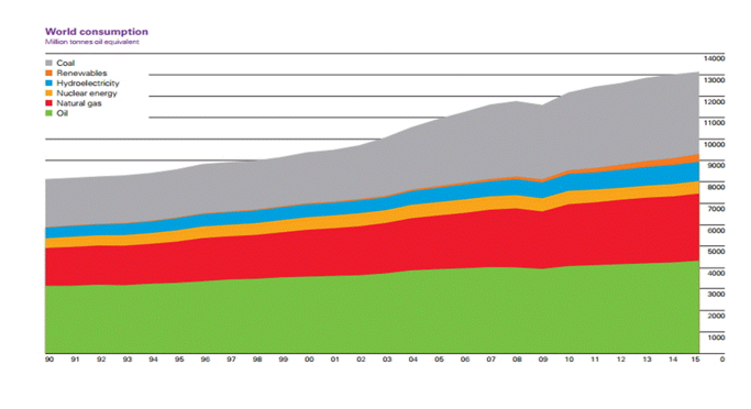 Components of World Energy Consumption 1990-2016