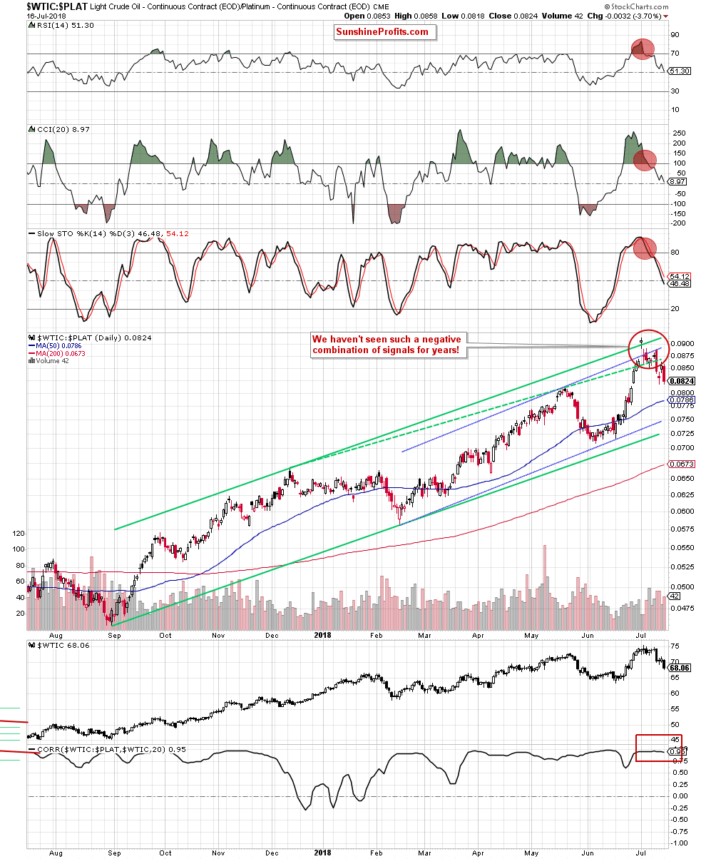 Short-Term Crude Oil:Platinum Ratio